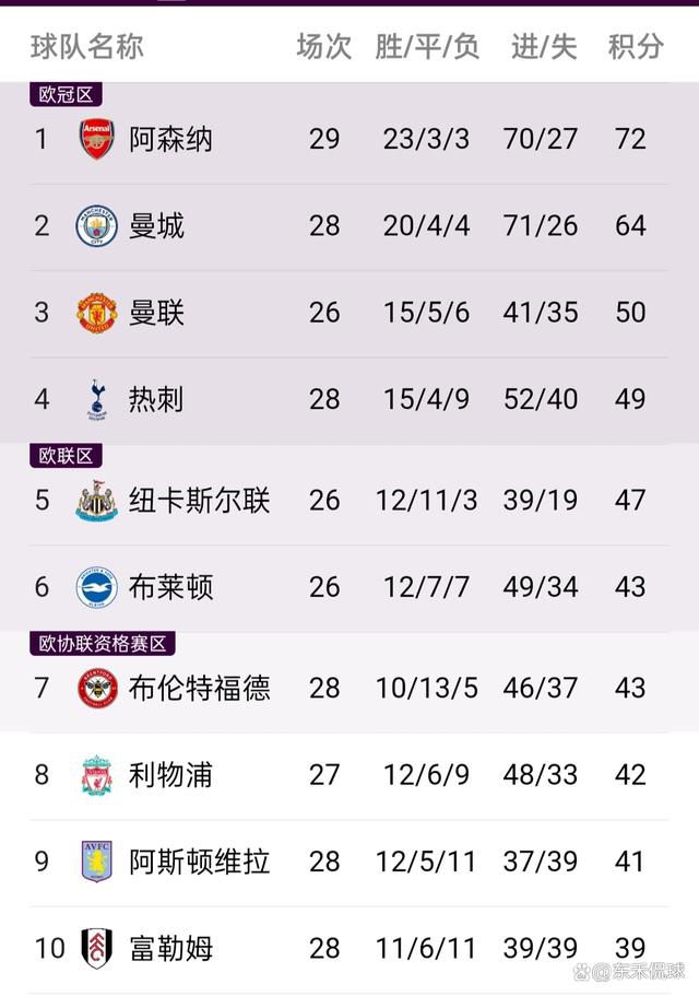 英超首位！